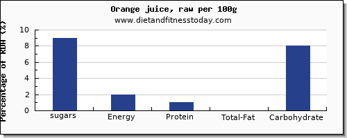 sugars and nutrition facts in sugar in an orange per 100g